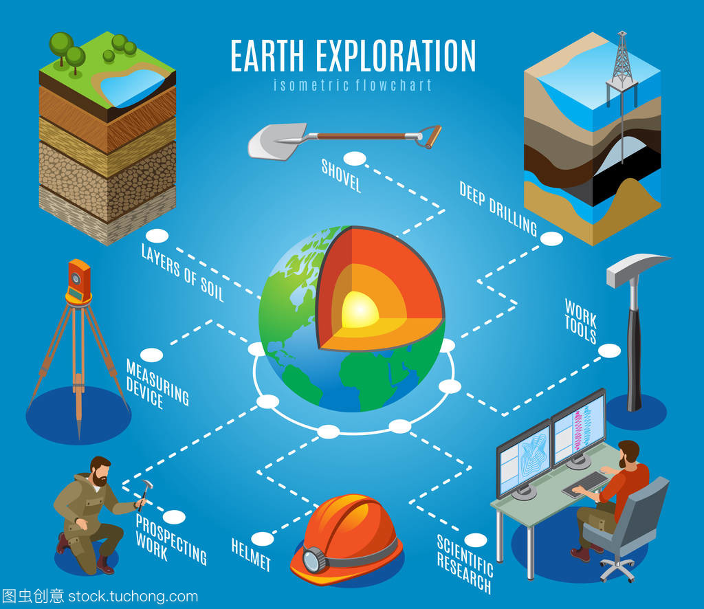 地球勘探技术开发等距流程图解析